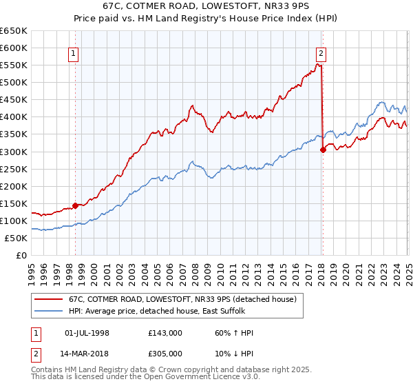 67C, COTMER ROAD, LOWESTOFT, NR33 9PS: Price paid vs HM Land Registry's House Price Index