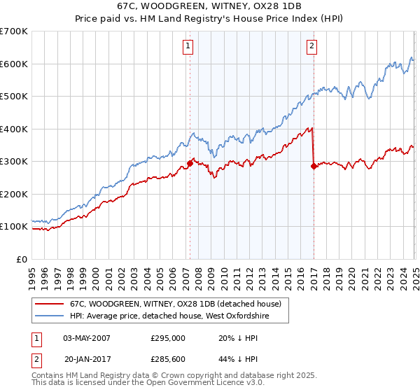 67C, WOODGREEN, WITNEY, OX28 1DB: Price paid vs HM Land Registry's House Price Index