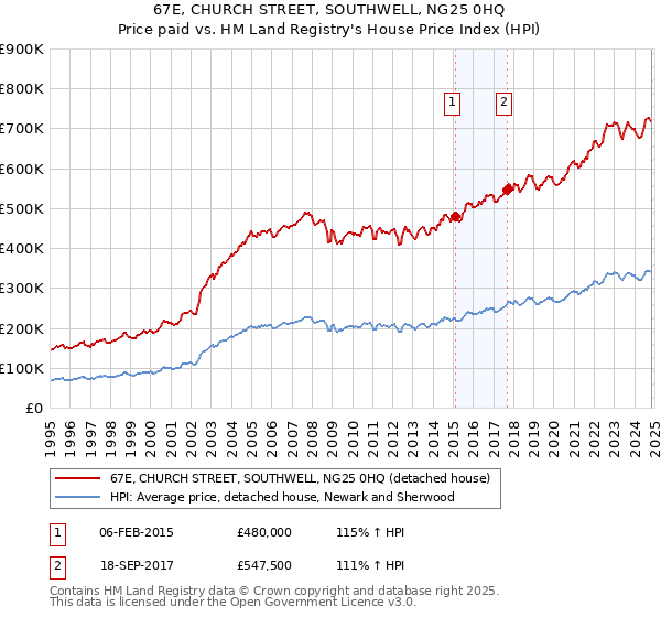 67E, CHURCH STREET, SOUTHWELL, NG25 0HQ: Price paid vs HM Land Registry's House Price Index