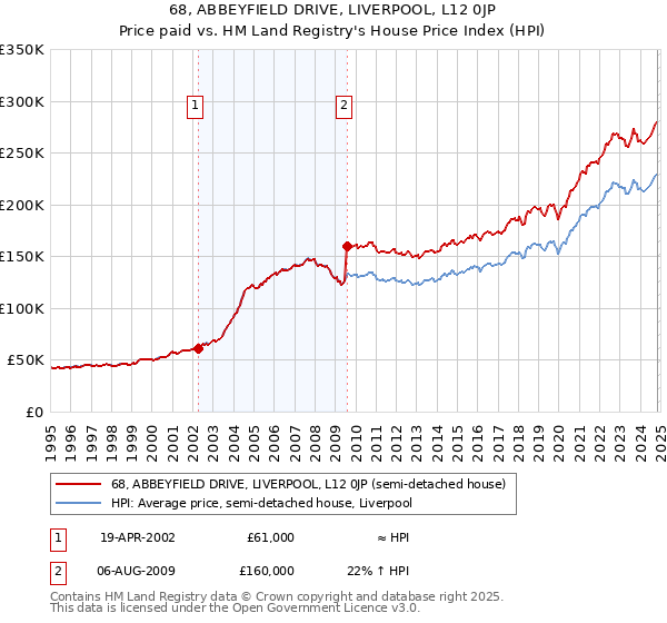 68, ABBEYFIELD DRIVE, LIVERPOOL, L12 0JP: Price paid vs HM Land Registry's House Price Index