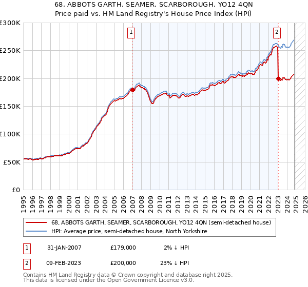 68, ABBOTS GARTH, SEAMER, SCARBOROUGH, YO12 4QN: Price paid vs HM Land Registry's House Price Index