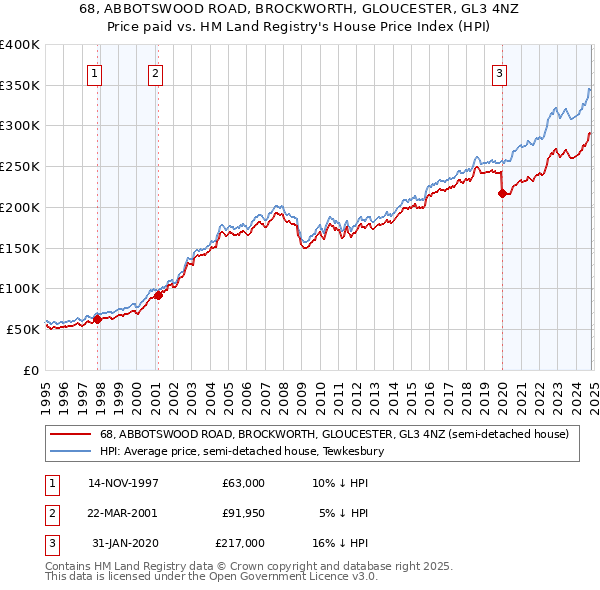 68, ABBOTSWOOD ROAD, BROCKWORTH, GLOUCESTER, GL3 4NZ: Price paid vs HM Land Registry's House Price Index