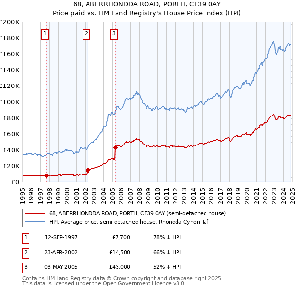 68, ABERRHONDDA ROAD, PORTH, CF39 0AY: Price paid vs HM Land Registry's House Price Index