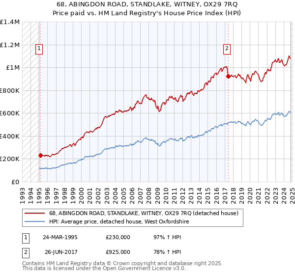 68, ABINGDON ROAD, STANDLAKE, WITNEY, OX29 7RQ: Price paid vs HM Land Registry's House Price Index