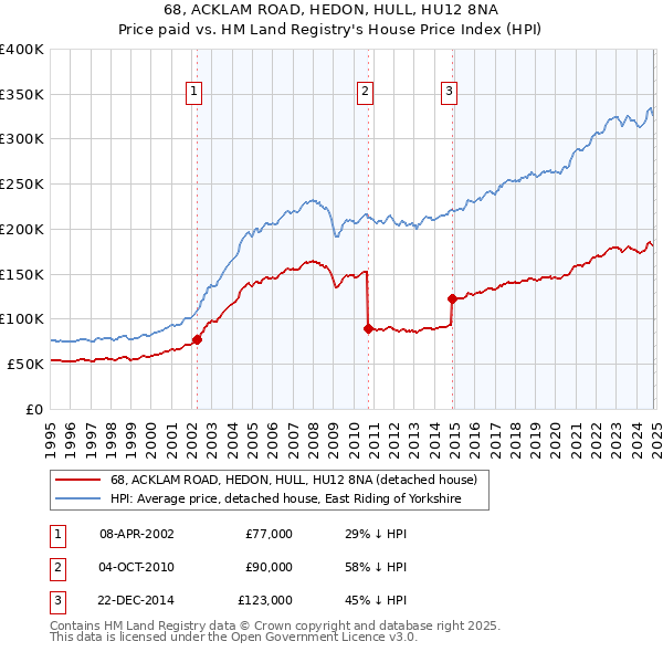 68, ACKLAM ROAD, HEDON, HULL, HU12 8NA: Price paid vs HM Land Registry's House Price Index