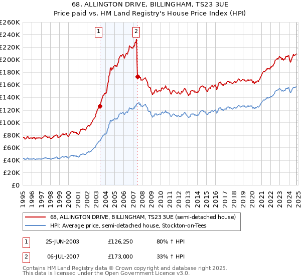 68, ALLINGTON DRIVE, BILLINGHAM, TS23 3UE: Price paid vs HM Land Registry's House Price Index