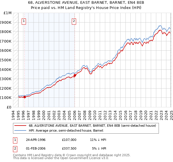 68, ALVERSTONE AVENUE, EAST BARNET, BARNET, EN4 8EB: Price paid vs HM Land Registry's House Price Index