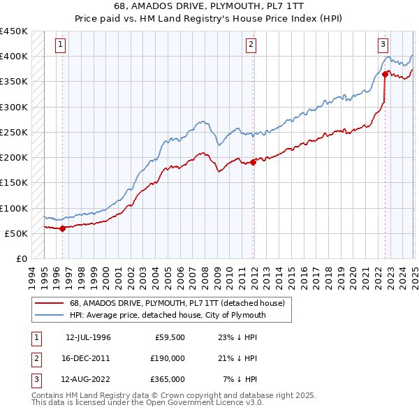 68, AMADOS DRIVE, PLYMOUTH, PL7 1TT: Price paid vs HM Land Registry's House Price Index