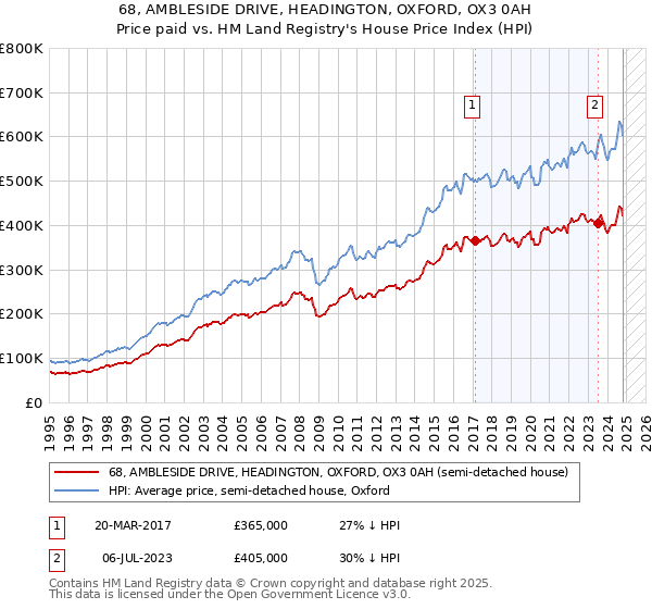 68, AMBLESIDE DRIVE, HEADINGTON, OXFORD, OX3 0AH: Price paid vs HM Land Registry's House Price Index