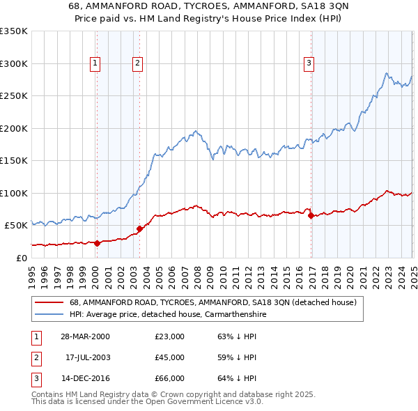 68, AMMANFORD ROAD, TYCROES, AMMANFORD, SA18 3QN: Price paid vs HM Land Registry's House Price Index