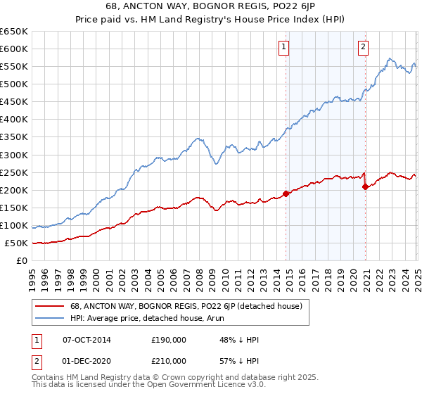 68, ANCTON WAY, BOGNOR REGIS, PO22 6JP: Price paid vs HM Land Registry's House Price Index