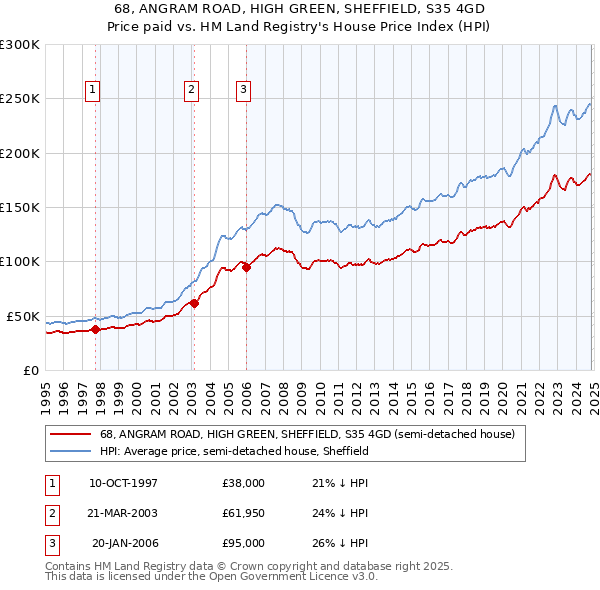 68, ANGRAM ROAD, HIGH GREEN, SHEFFIELD, S35 4GD: Price paid vs HM Land Registry's House Price Index