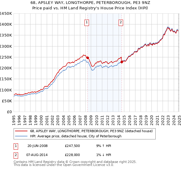 68, APSLEY WAY, LONGTHORPE, PETERBOROUGH, PE3 9NZ: Price paid vs HM Land Registry's House Price Index