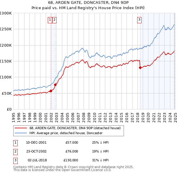 68, ARDEN GATE, DONCASTER, DN4 9DP: Price paid vs HM Land Registry's House Price Index