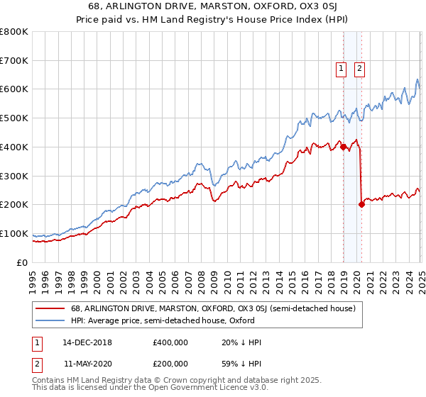 68, ARLINGTON DRIVE, MARSTON, OXFORD, OX3 0SJ: Price paid vs HM Land Registry's House Price Index