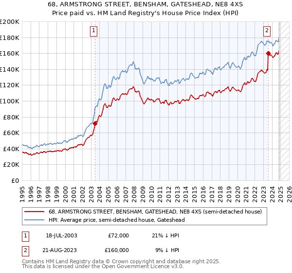 68, ARMSTRONG STREET, BENSHAM, GATESHEAD, NE8 4XS: Price paid vs HM Land Registry's House Price Index