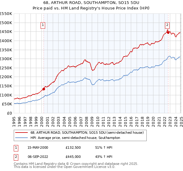 68, ARTHUR ROAD, SOUTHAMPTON, SO15 5DU: Price paid vs HM Land Registry's House Price Index