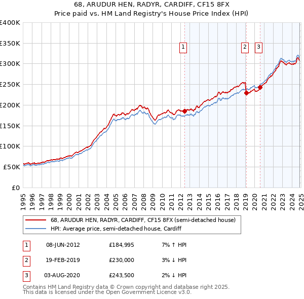 68, ARUDUR HEN, RADYR, CARDIFF, CF15 8FX: Price paid vs HM Land Registry's House Price Index