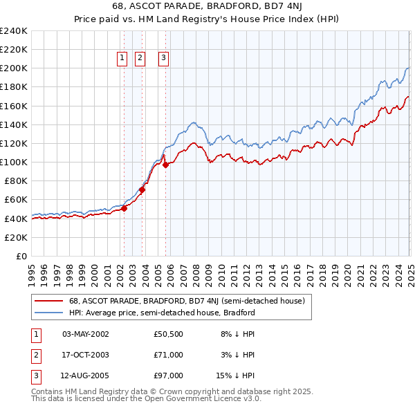 68, ASCOT PARADE, BRADFORD, BD7 4NJ: Price paid vs HM Land Registry's House Price Index