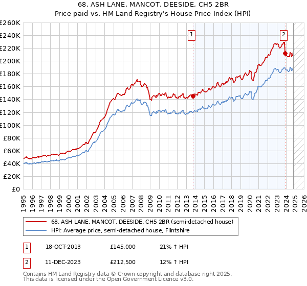 68, ASH LANE, MANCOT, DEESIDE, CH5 2BR: Price paid vs HM Land Registry's House Price Index