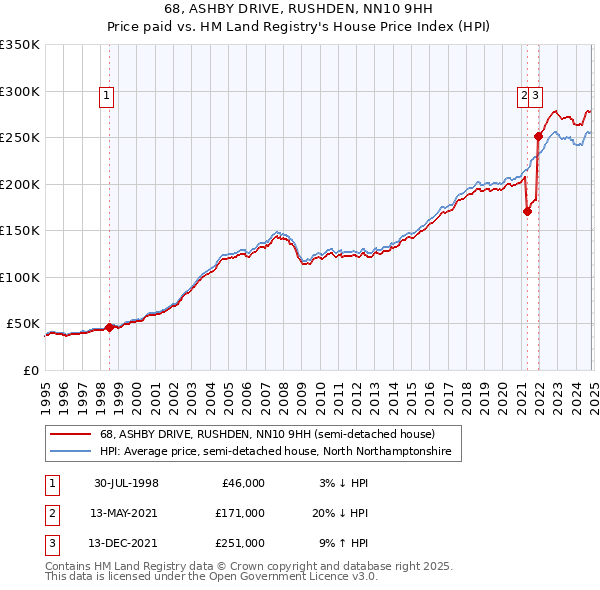 68, ASHBY DRIVE, RUSHDEN, NN10 9HH: Price paid vs HM Land Registry's House Price Index