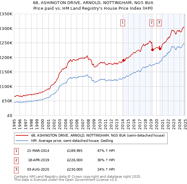 68, ASHINGTON DRIVE, ARNOLD, NOTTINGHAM, NG5 8UA: Price paid vs HM Land Registry's House Price Index