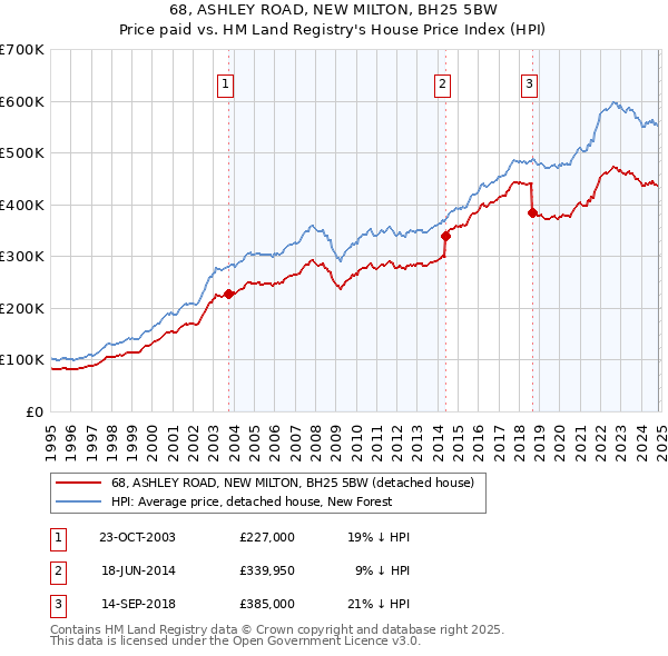 68, ASHLEY ROAD, NEW MILTON, BH25 5BW: Price paid vs HM Land Registry's House Price Index