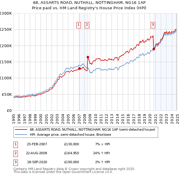 68, ASSARTS ROAD, NUTHALL, NOTTINGHAM, NG16 1AP: Price paid vs HM Land Registry's House Price Index