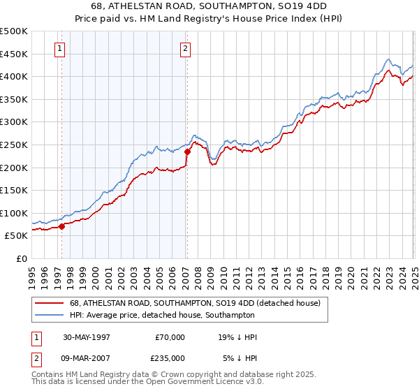 68, ATHELSTAN ROAD, SOUTHAMPTON, SO19 4DD: Price paid vs HM Land Registry's House Price Index