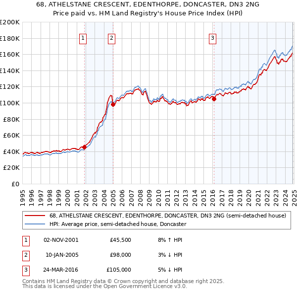 68, ATHELSTANE CRESCENT, EDENTHORPE, DONCASTER, DN3 2NG: Price paid vs HM Land Registry's House Price Index