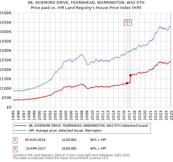 68, AVIEMORE DRIVE, FEARNHEAD, WARRINGTON, WA2 0TH: Price paid vs HM Land Registry's House Price Index