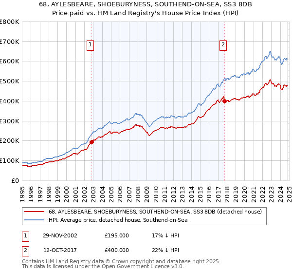 68, AYLESBEARE, SHOEBURYNESS, SOUTHEND-ON-SEA, SS3 8DB: Price paid vs HM Land Registry's House Price Index