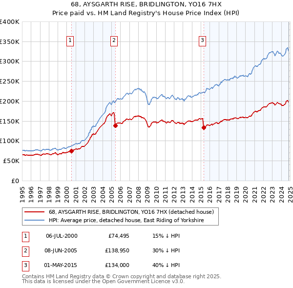 68, AYSGARTH RISE, BRIDLINGTON, YO16 7HX: Price paid vs HM Land Registry's House Price Index