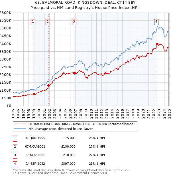 68, BALMORAL ROAD, KINGSDOWN, DEAL, CT14 8BY: Price paid vs HM Land Registry's House Price Index