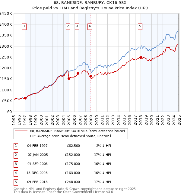 68, BANKSIDE, BANBURY, OX16 9SX: Price paid vs HM Land Registry's House Price Index