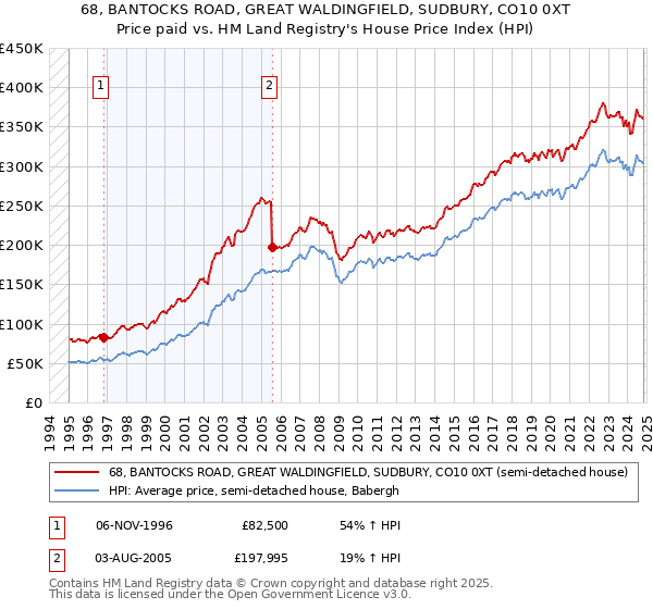 68, BANTOCKS ROAD, GREAT WALDINGFIELD, SUDBURY, CO10 0XT: Price paid vs HM Land Registry's House Price Index