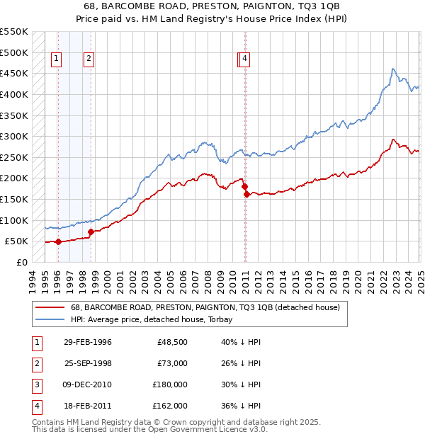 68, BARCOMBE ROAD, PRESTON, PAIGNTON, TQ3 1QB: Price paid vs HM Land Registry's House Price Index