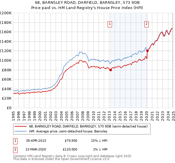 68, BARNSLEY ROAD, DARFIELD, BARNSLEY, S73 9DB: Price paid vs HM Land Registry's House Price Index