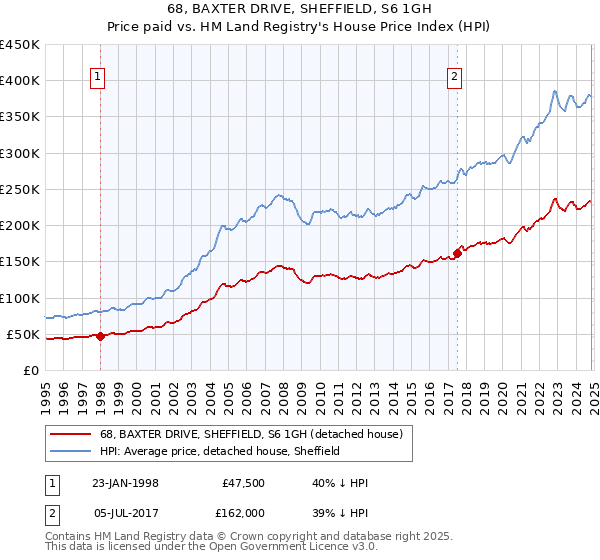 68, BAXTER DRIVE, SHEFFIELD, S6 1GH: Price paid vs HM Land Registry's House Price Index