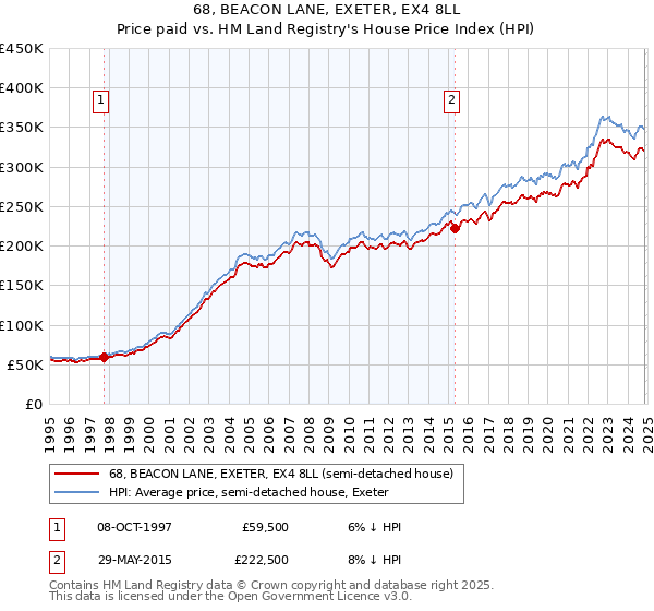 68, BEACON LANE, EXETER, EX4 8LL: Price paid vs HM Land Registry's House Price Index