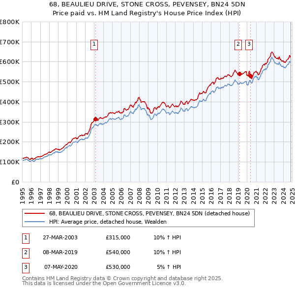 68, BEAULIEU DRIVE, STONE CROSS, PEVENSEY, BN24 5DN: Price paid vs HM Land Registry's House Price Index