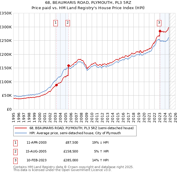 68, BEAUMARIS ROAD, PLYMOUTH, PL3 5RZ: Price paid vs HM Land Registry's House Price Index