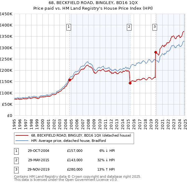 68, BECKFIELD ROAD, BINGLEY, BD16 1QX: Price paid vs HM Land Registry's House Price Index