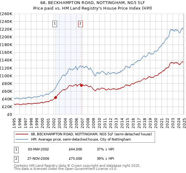 68, BECKHAMPTON ROAD, NOTTINGHAM, NG5 5LF: Price paid vs HM Land Registry's House Price Index