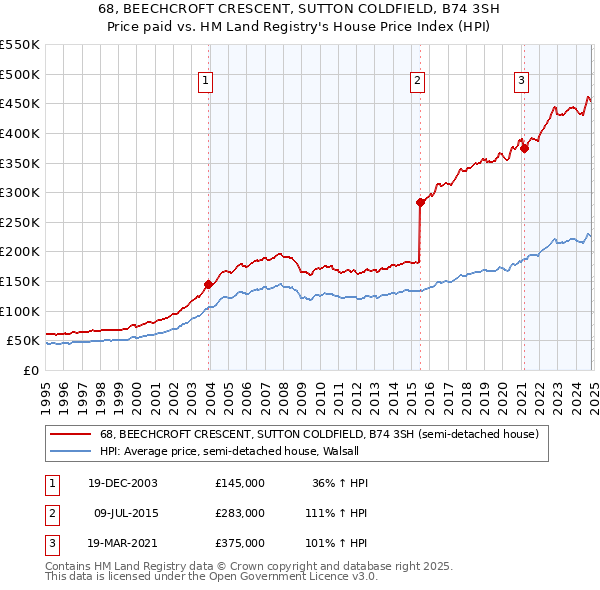 68, BEECHCROFT CRESCENT, SUTTON COLDFIELD, B74 3SH: Price paid vs HM Land Registry's House Price Index