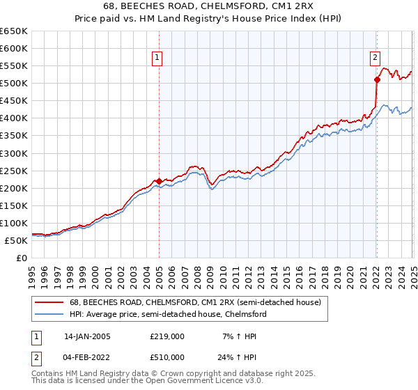 68, BEECHES ROAD, CHELMSFORD, CM1 2RX: Price paid vs HM Land Registry's House Price Index