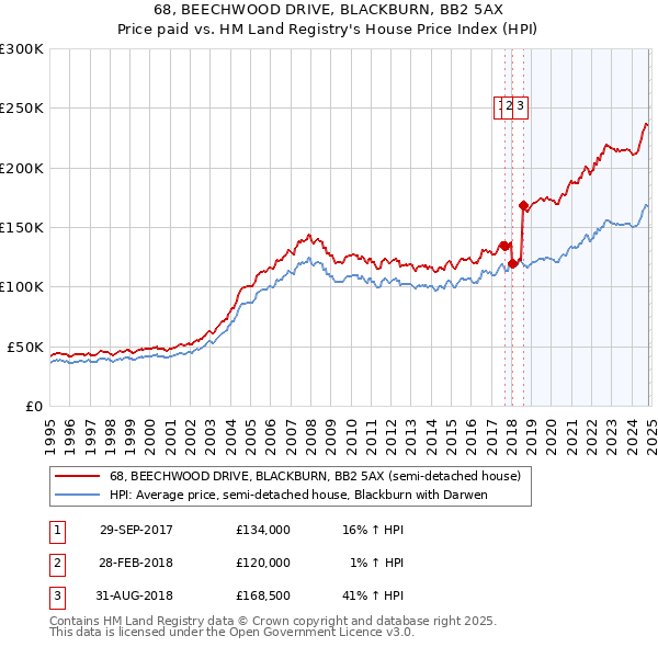 68, BEECHWOOD DRIVE, BLACKBURN, BB2 5AX: Price paid vs HM Land Registry's House Price Index