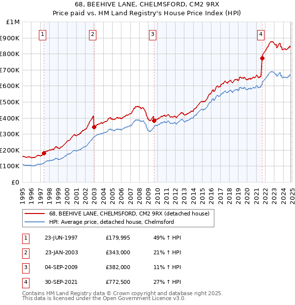 68, BEEHIVE LANE, CHELMSFORD, CM2 9RX: Price paid vs HM Land Registry's House Price Index