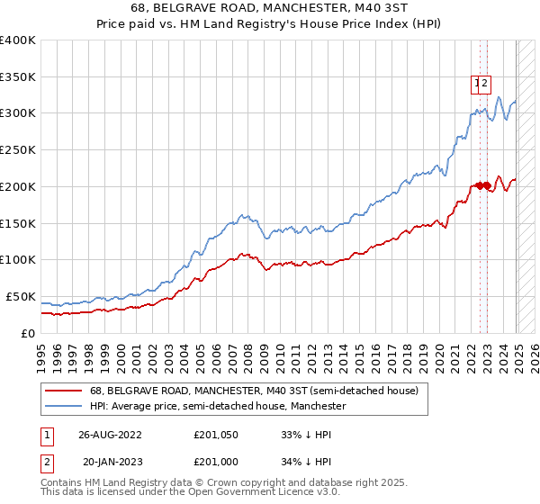 68, BELGRAVE ROAD, MANCHESTER, M40 3ST: Price paid vs HM Land Registry's House Price Index