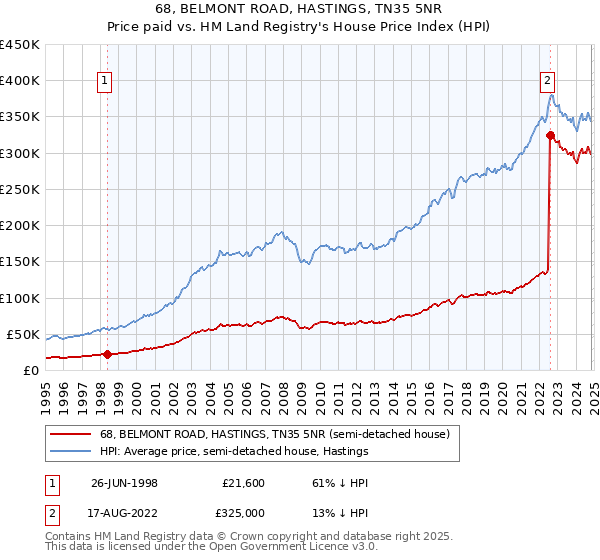 68, BELMONT ROAD, HASTINGS, TN35 5NR: Price paid vs HM Land Registry's House Price Index